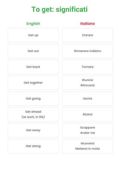 Interactive word match puzzle with English phrasal verbs using get and their Italian translations